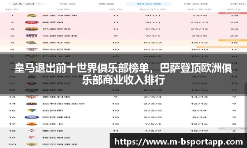 皇马退出前十世界俱乐部榜单，巴萨登顶欧洲俱乐部商业收入排行